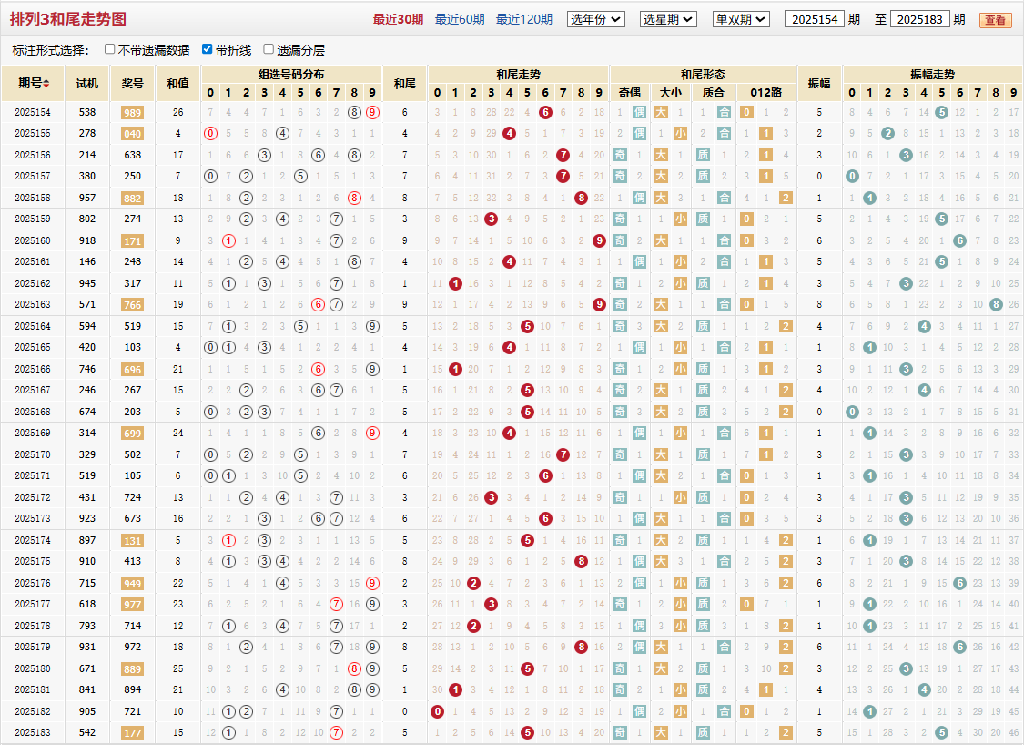 排列三第2025183期和尾走势图