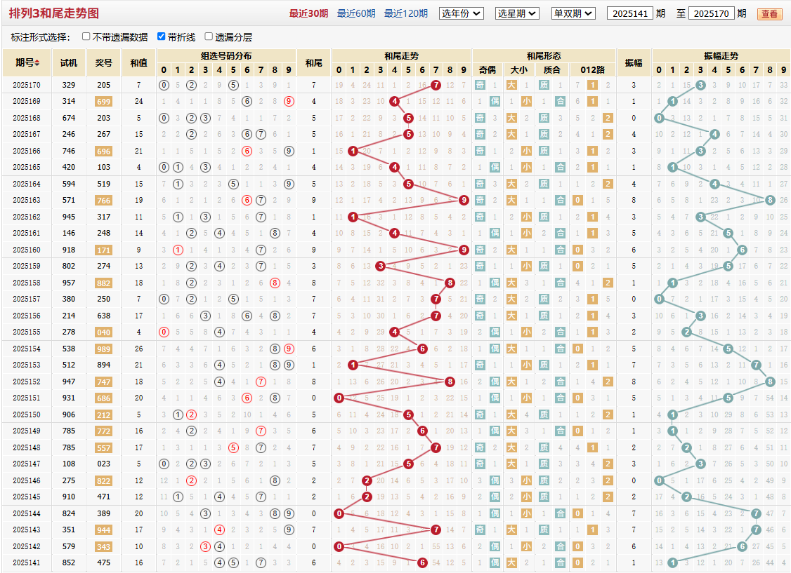 排列三第2025170期和尾走势图