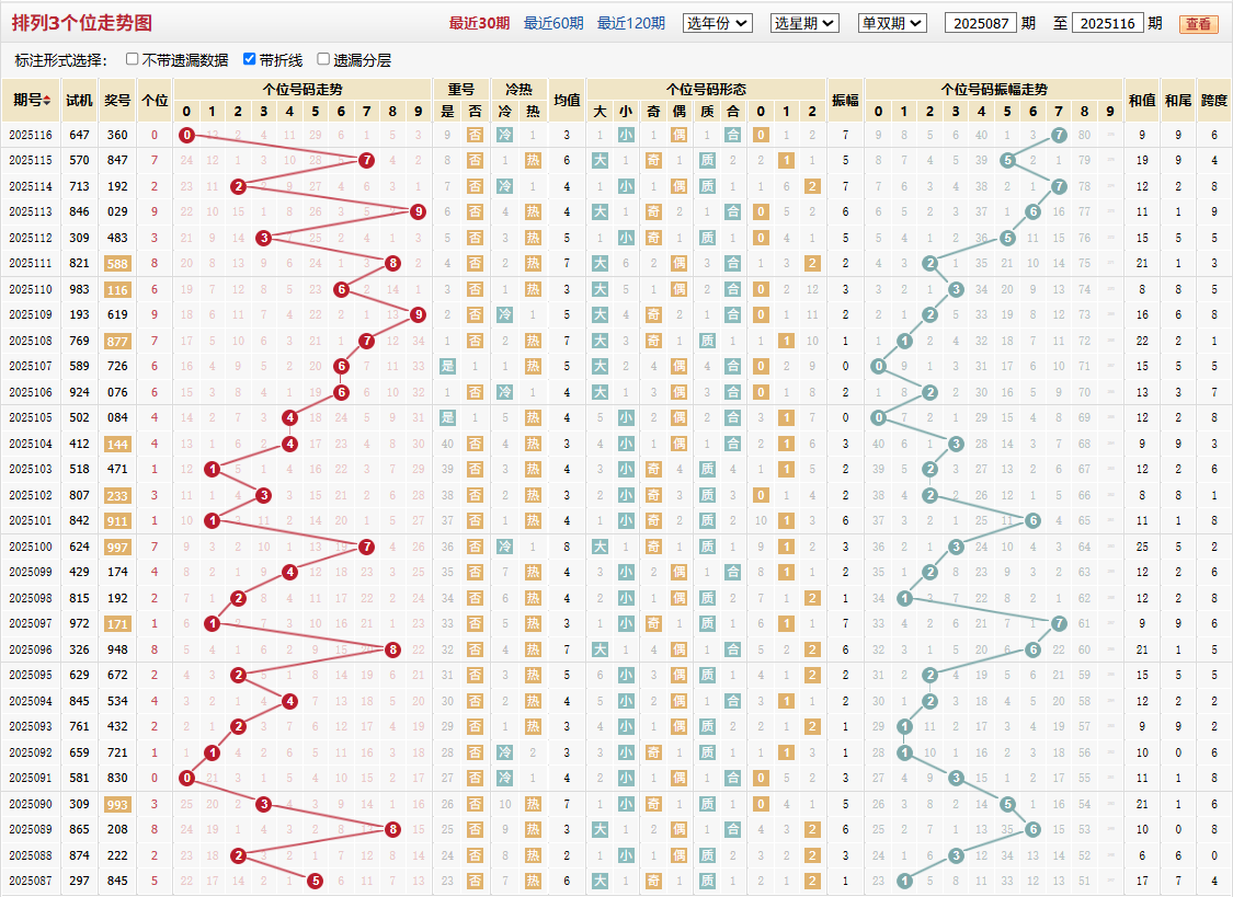 排列三第2025116期个位走势图