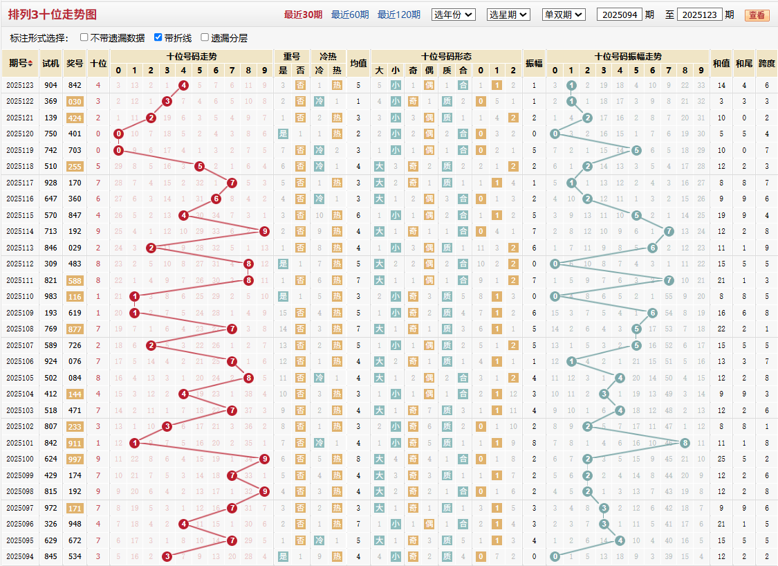 排列三第2025123期十位走势图