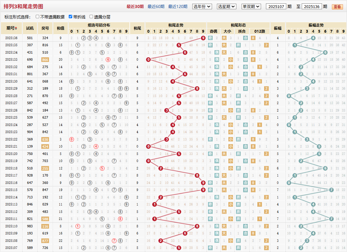 排列三第2025136期和尾走势图
