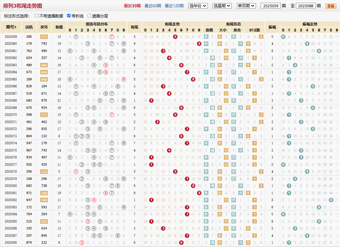 排列三第2025088期和尾走势图