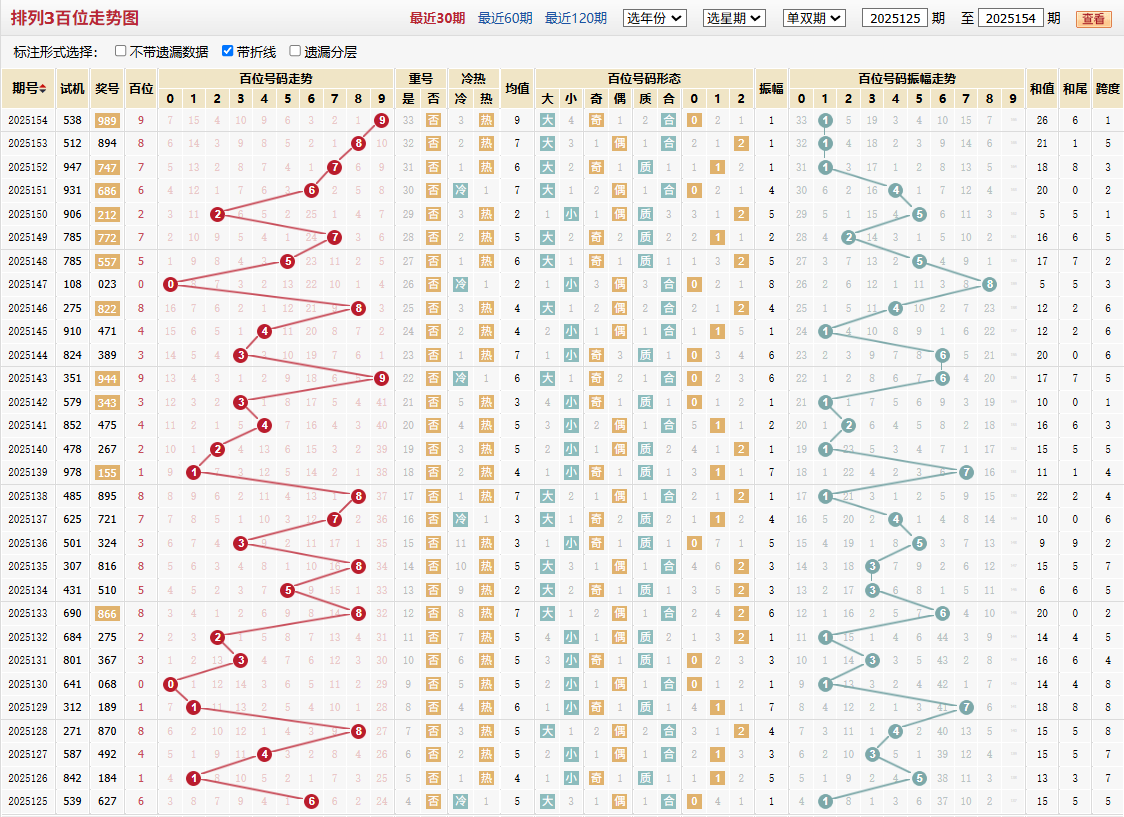 排列三第2025154期百位走势图