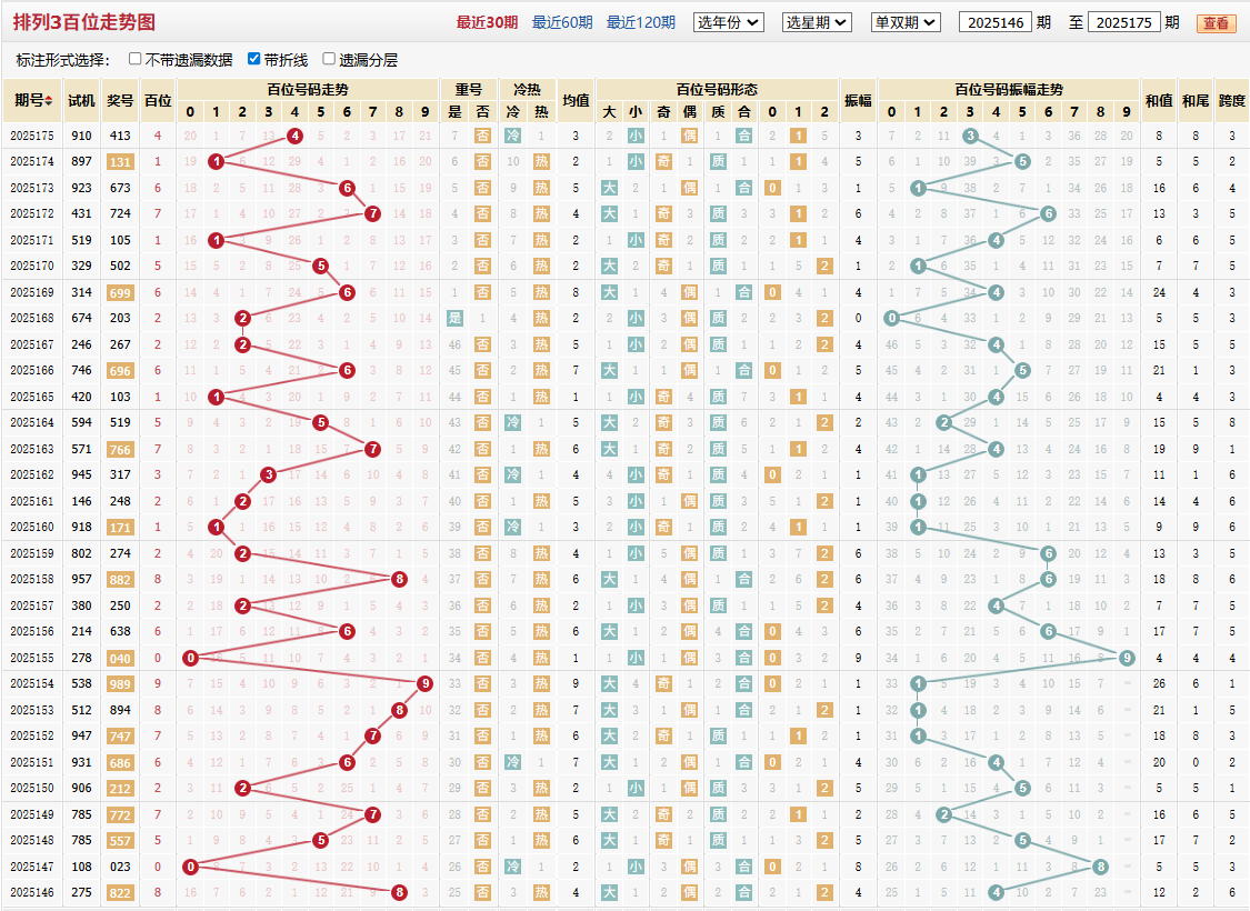 排列三第2025175期百位走势图