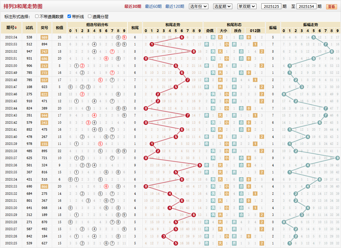 排列三第2025154期和尾走势图