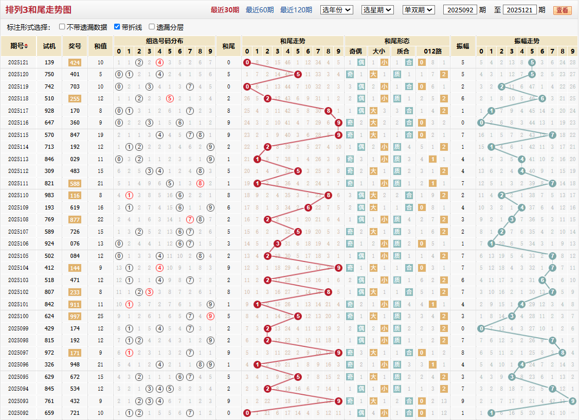 排列三第2025121期和尾走势图