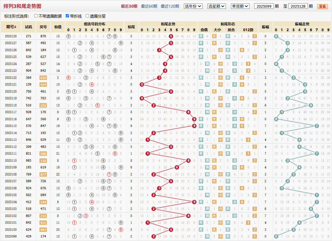 排列三第2025128期和尾走势图