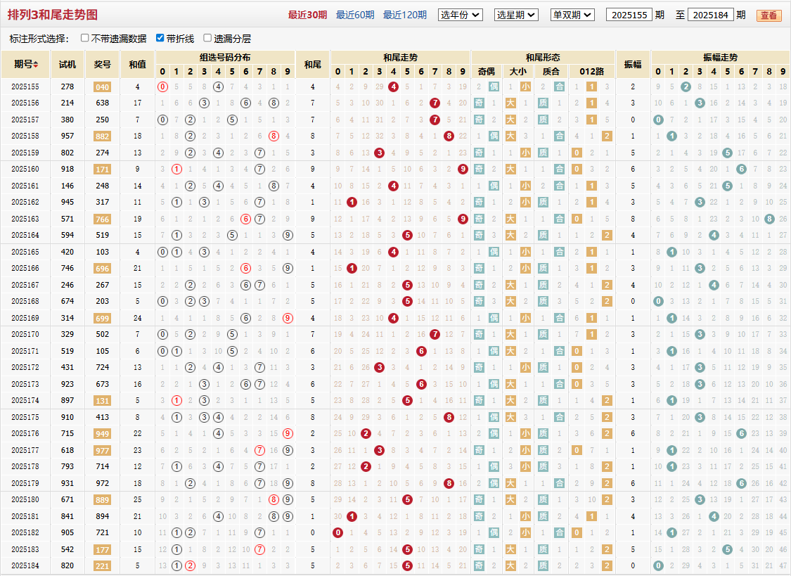 排列三第2025184期和尾走势图