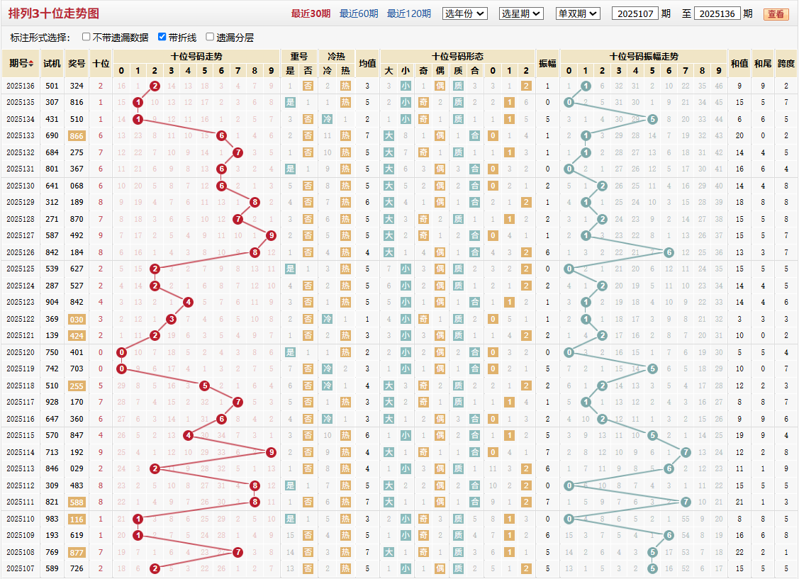 排列三第2025136期十位走势图