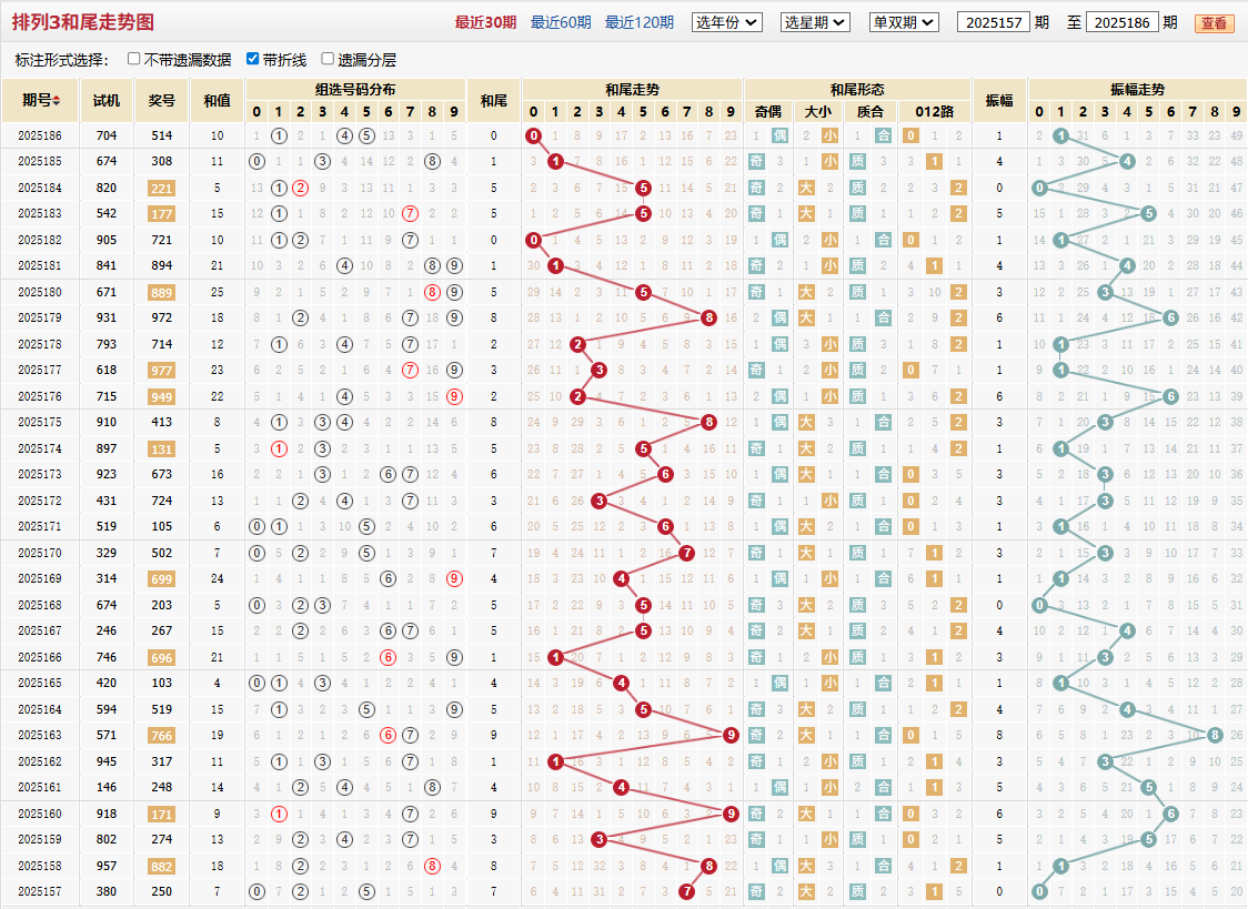 排列三第2025186期和尾走势图