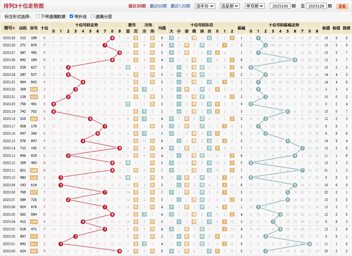 排列三第2025129期十位走势图