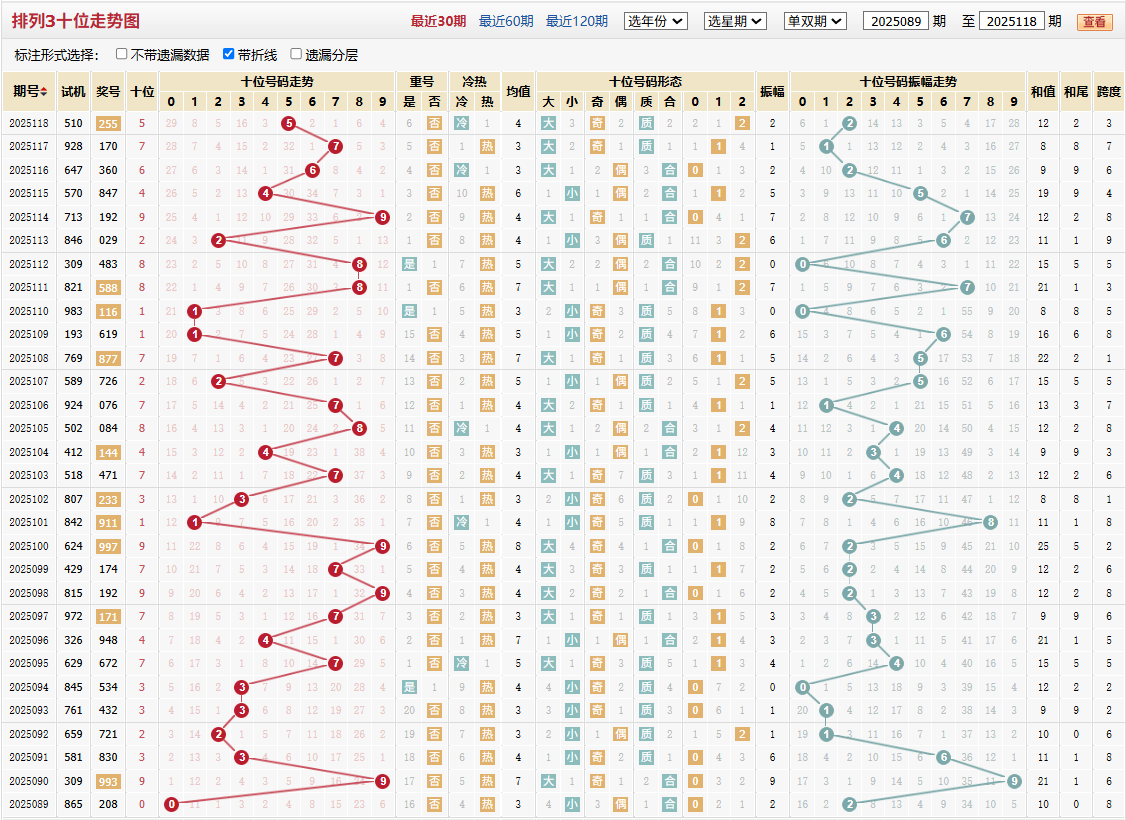 排列三第2025118期十位走势图