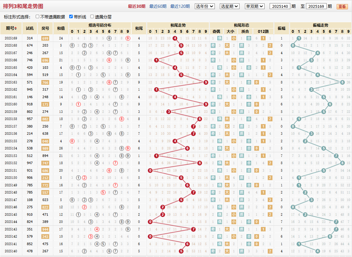 排列三第2025169期和尾走势图