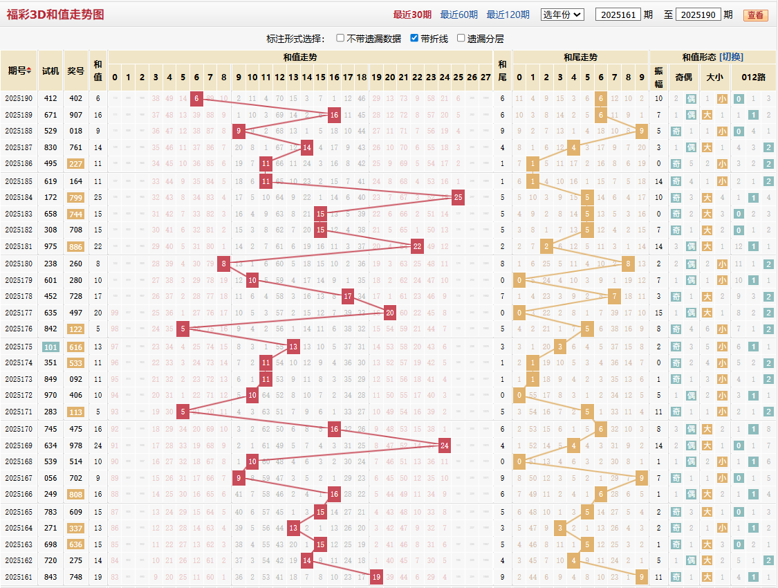 福彩2025190期和值和尾图