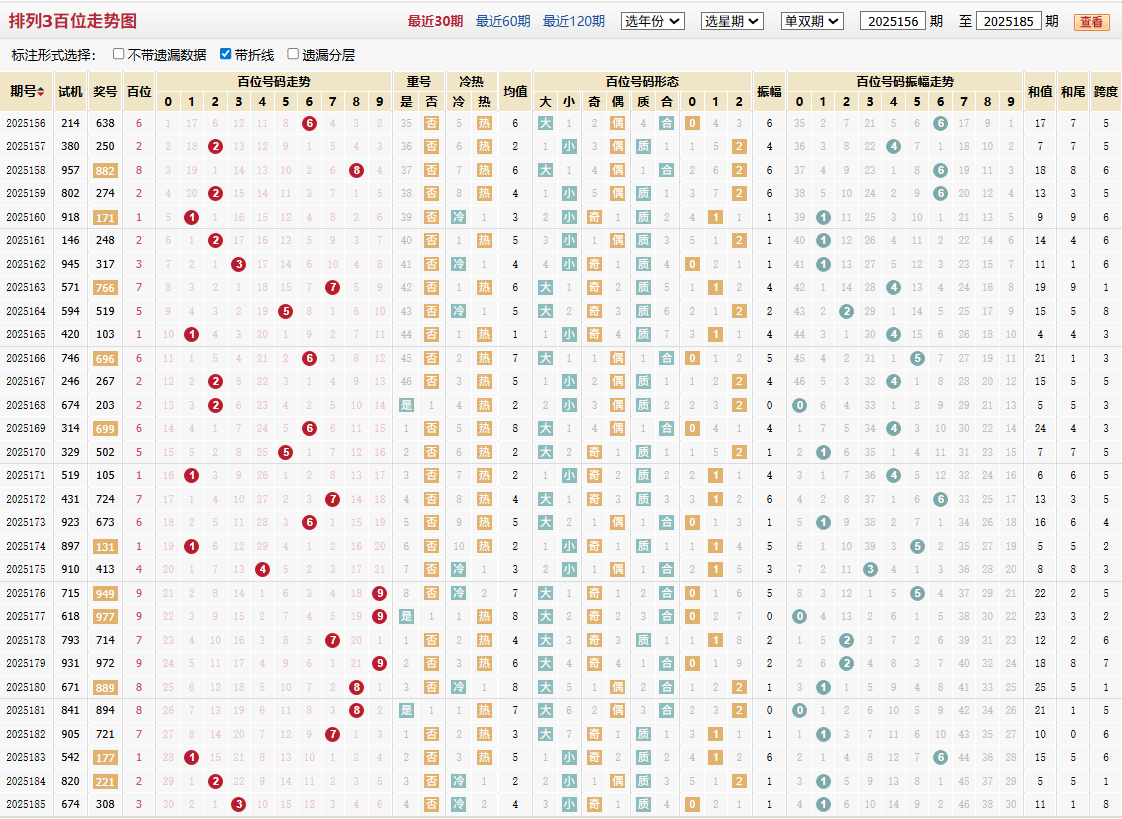 排列三第2025185期百位走势图