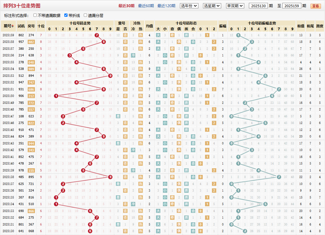 排列三第2025159期十位走势图