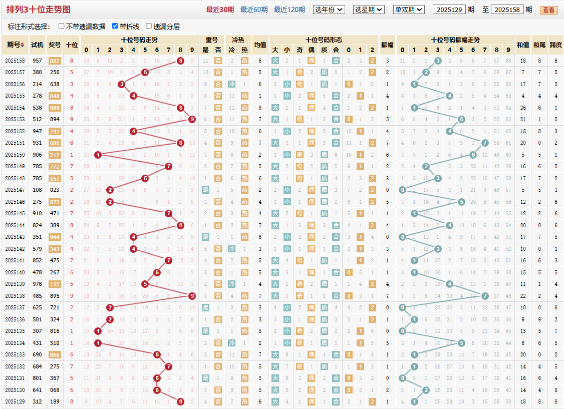 排列三第2025158期十位走势图