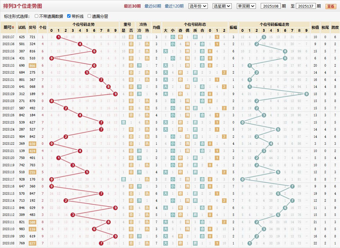 排列三第2025137期个位走势图