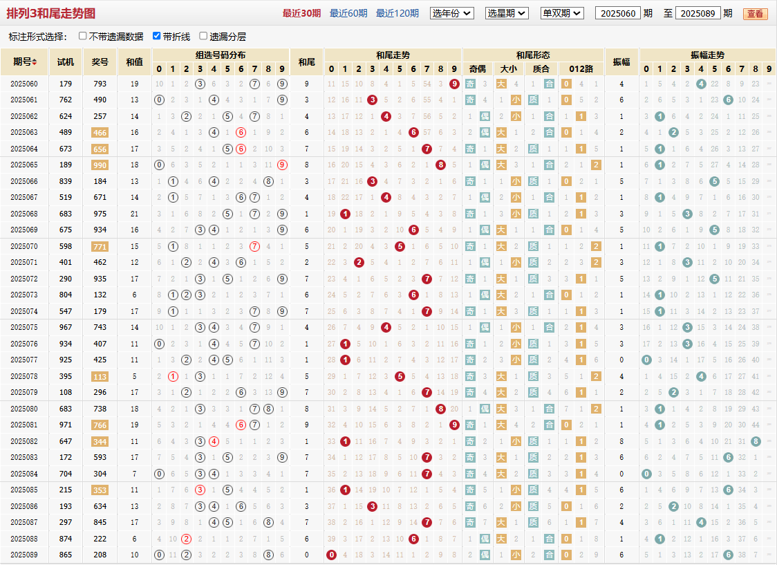 排列三第2025089期和尾走势图