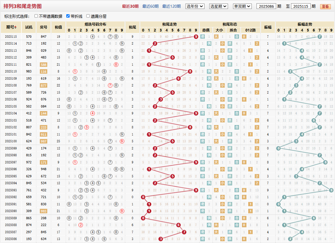 排列三第2025115期和尾走势图