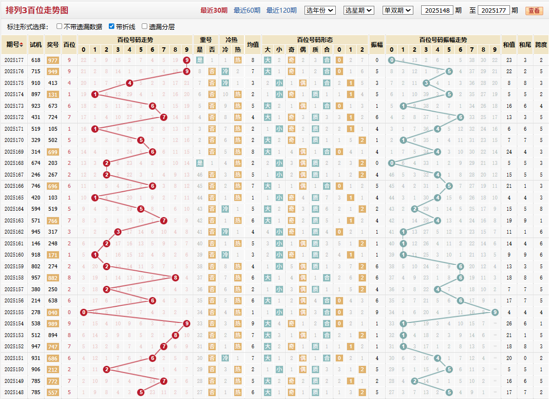 排列三第2025177期百位走势图