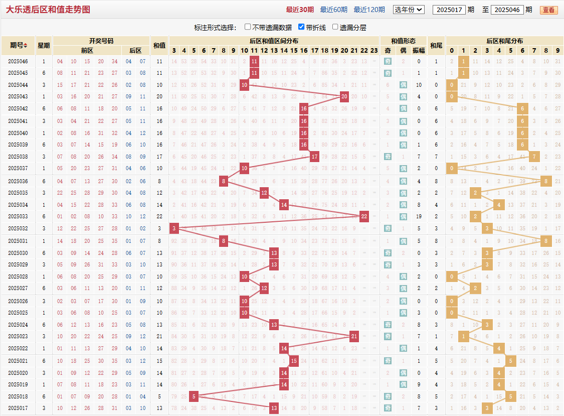 大乐透第2025046期后区和值走势图