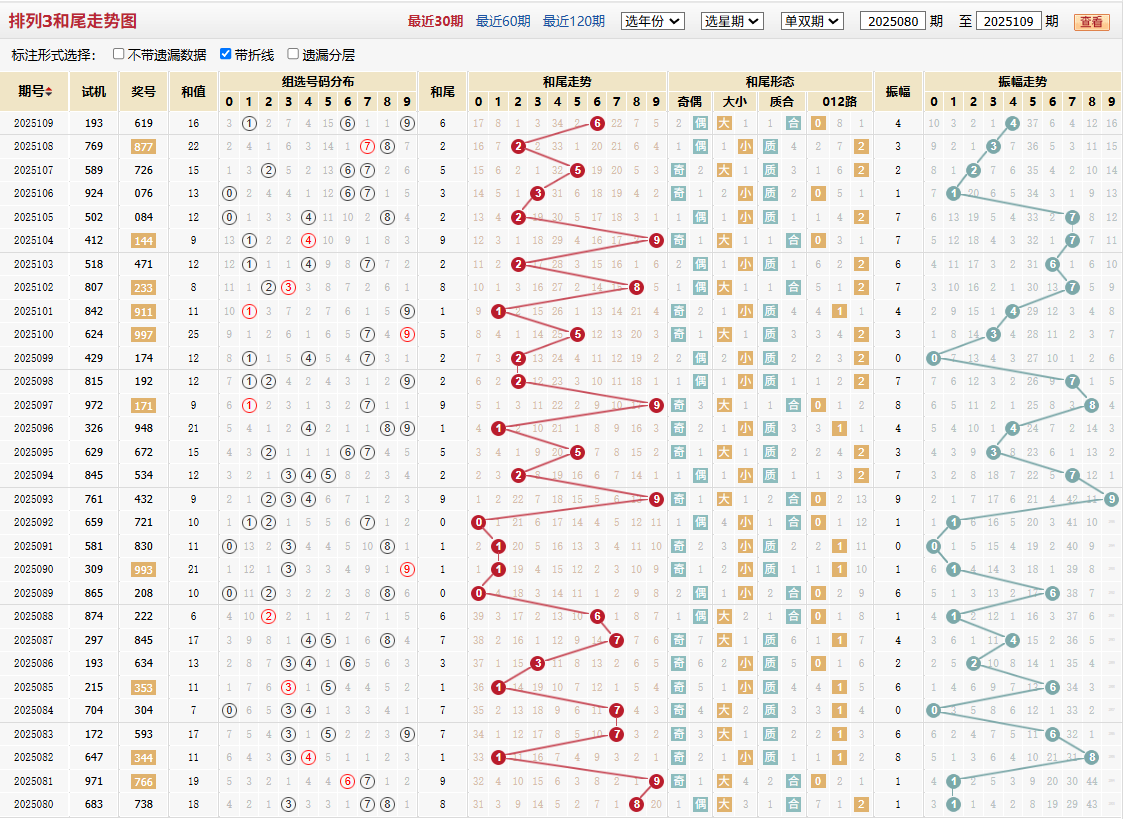 排列三第2025109期和尾走势图