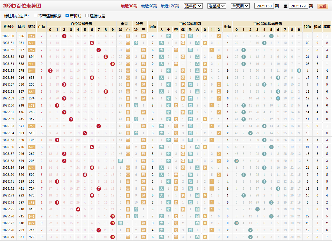 排列三第2025179期百位走势图
