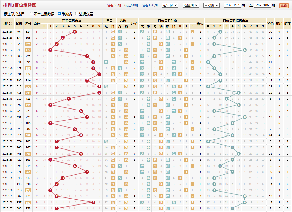 排列三第2025186期百位走势图