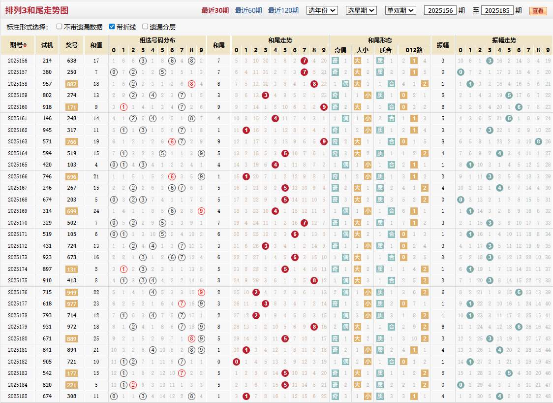 排列三第2025185期和尾走势图
