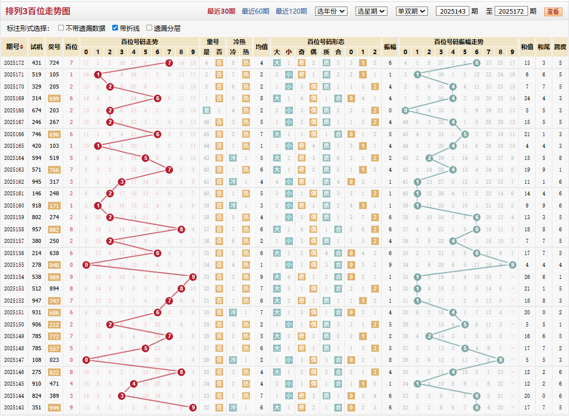 排列三第2025172期百位走势图