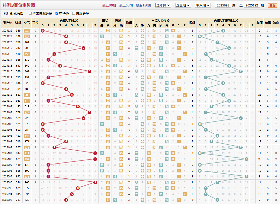 排列三第2025122期百位走势图
