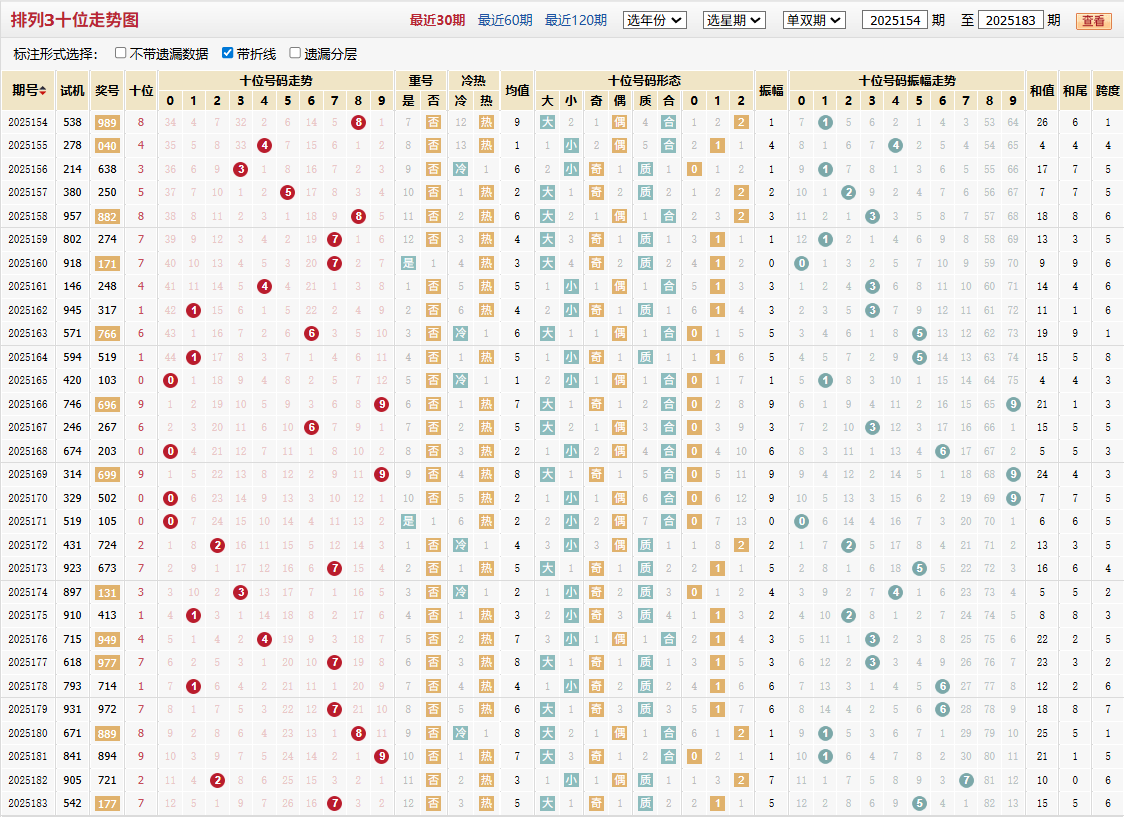 排列三第2025183期十位走势图