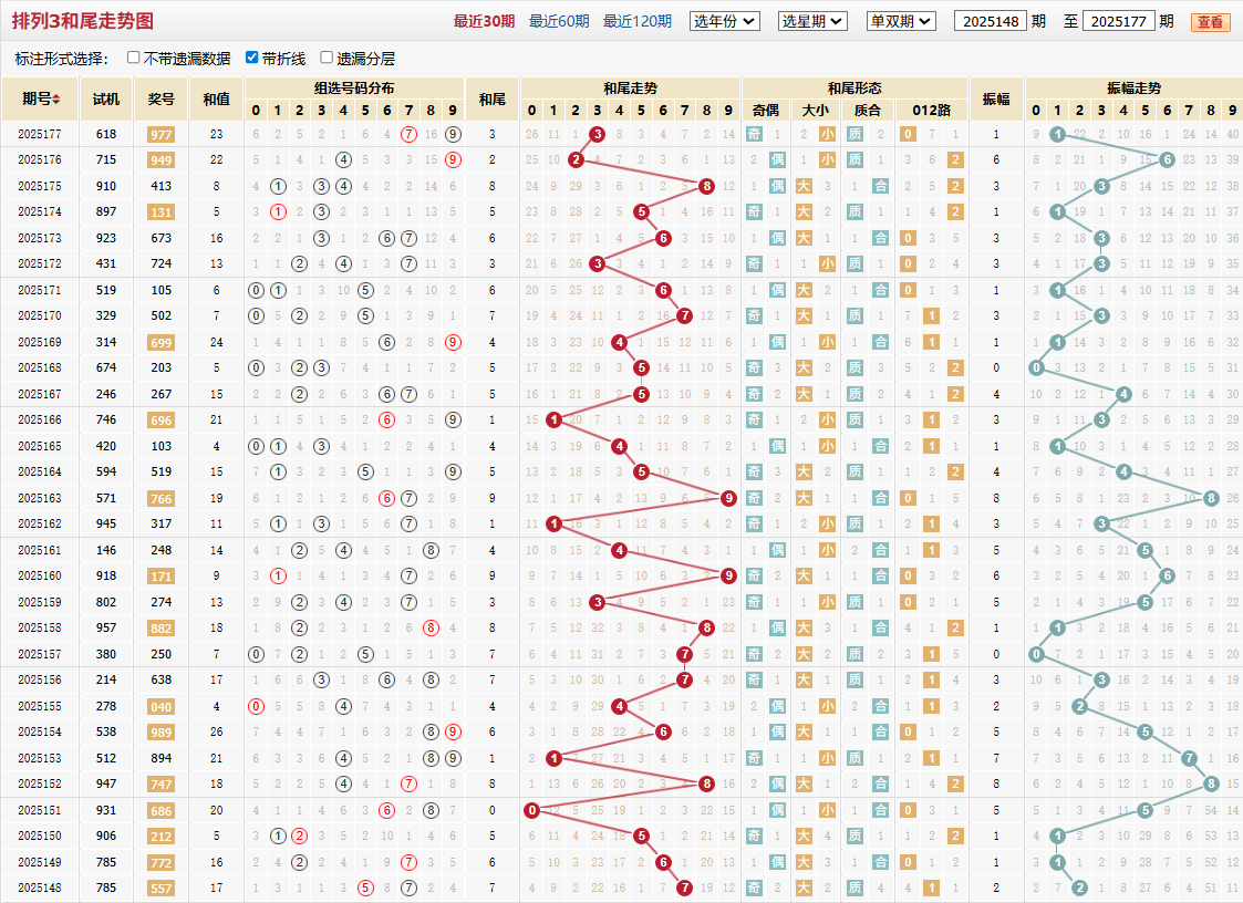 排列三第2025177期和尾走势图