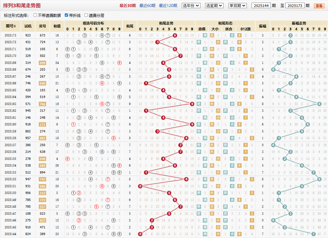 排列三第2025173期和尾走势图