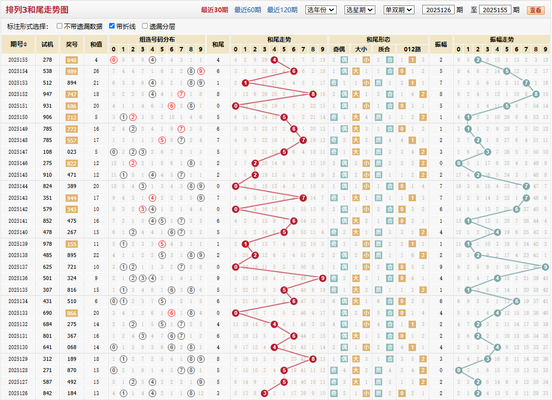 排列三第2025155期和尾走势图
