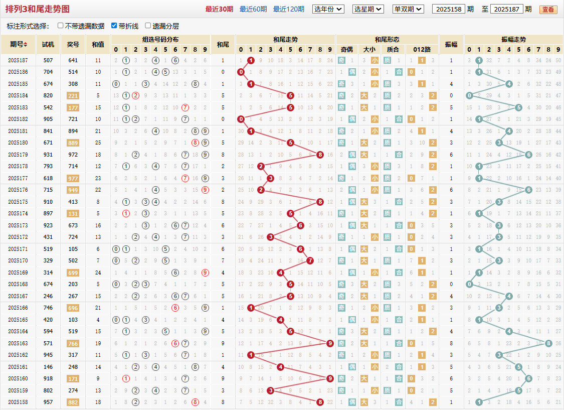 排列三第2025187期和尾走势图