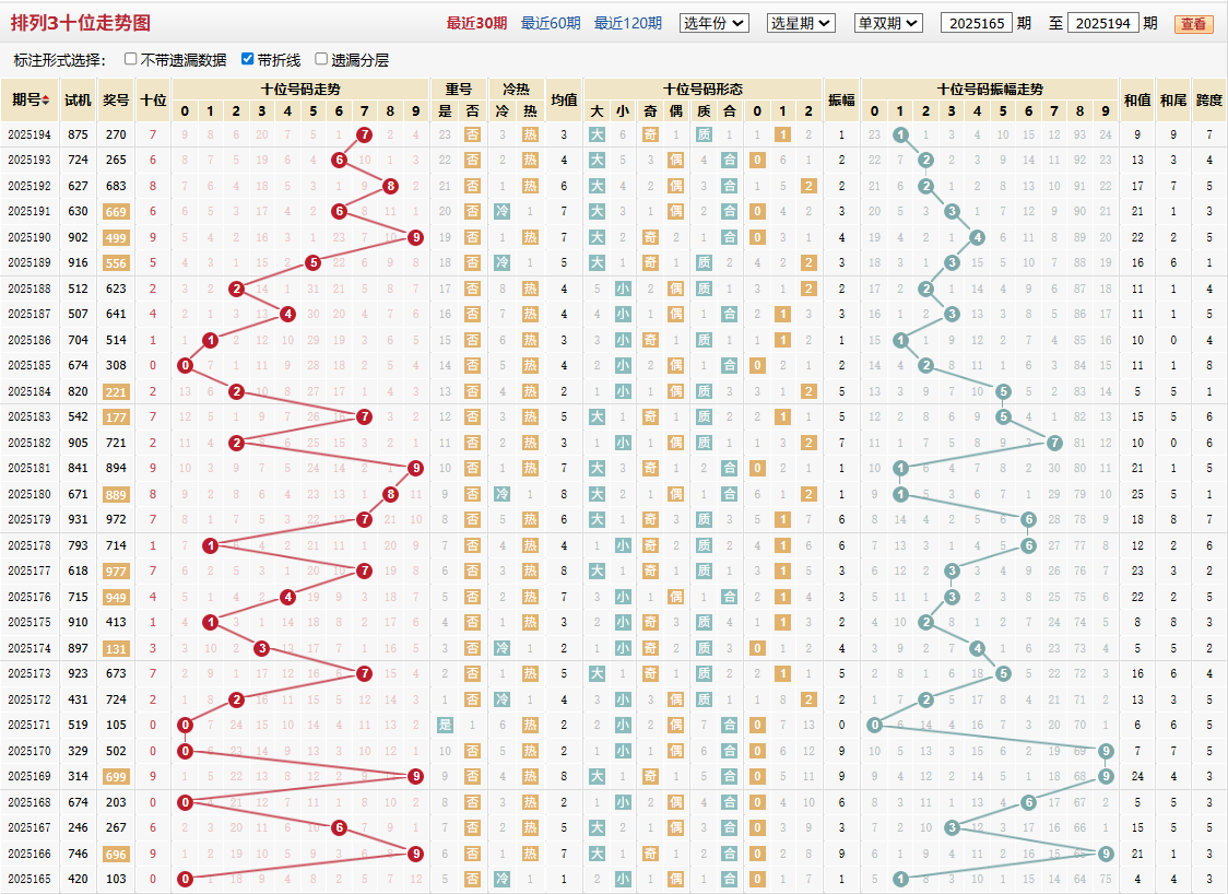 排列三第2025194期十位走势图