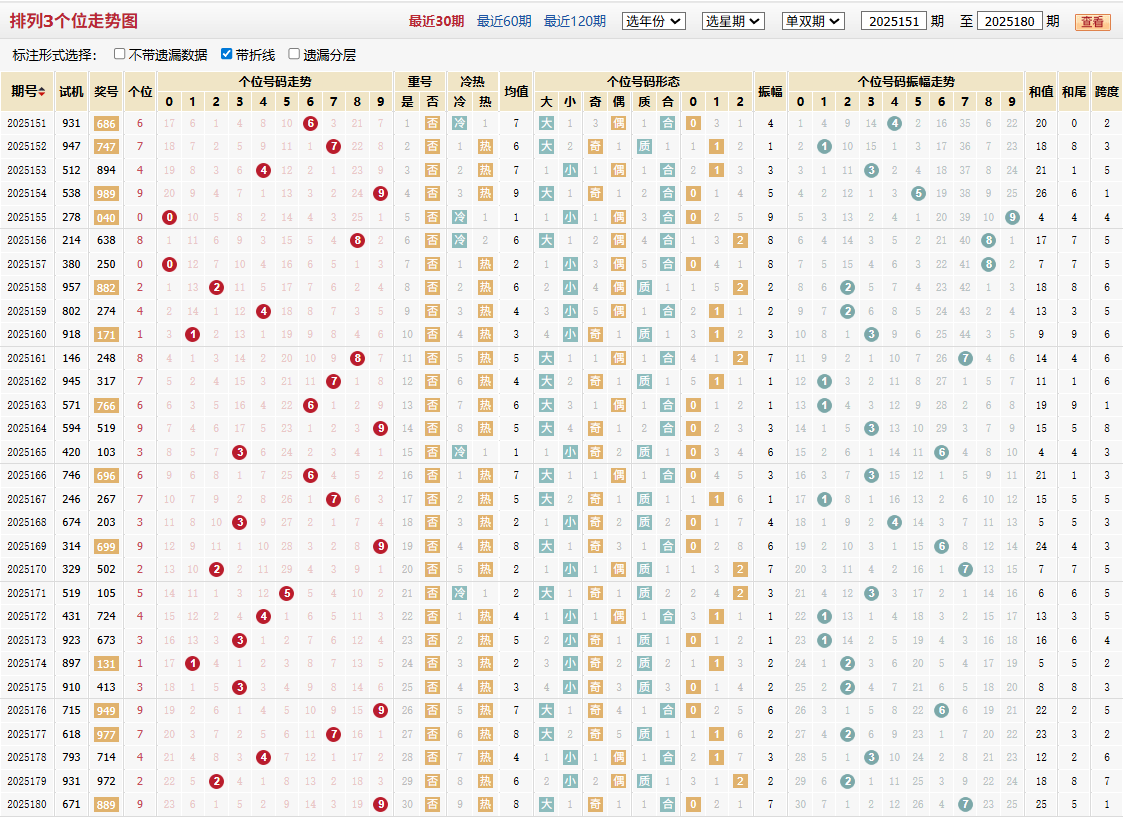 排列三第2025180期个位走势图