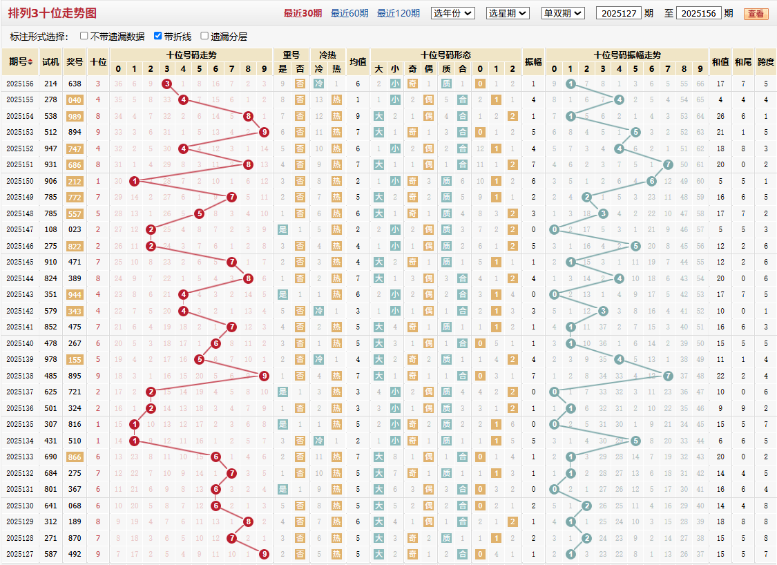 排列三第2025156期十位走势图