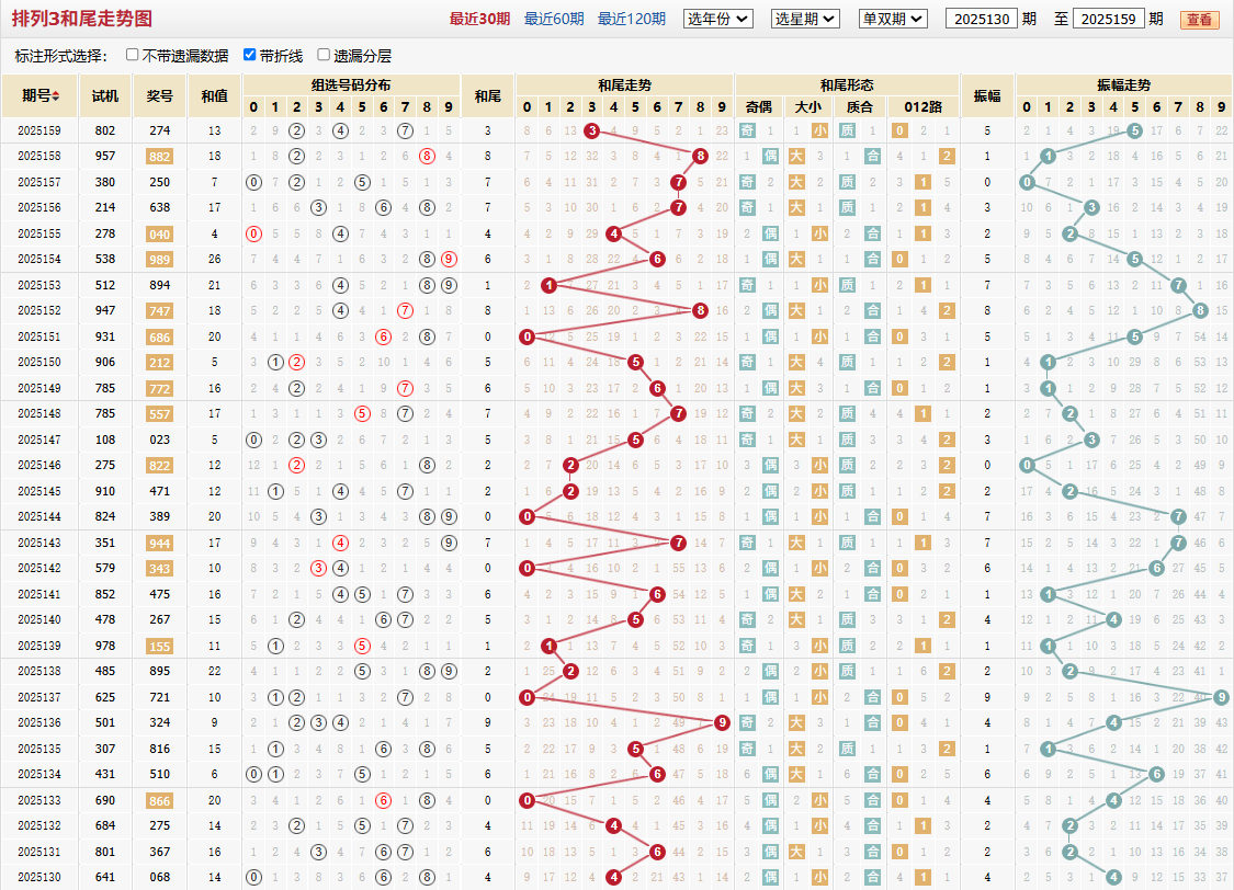 排列三第2025159期和尾走势图