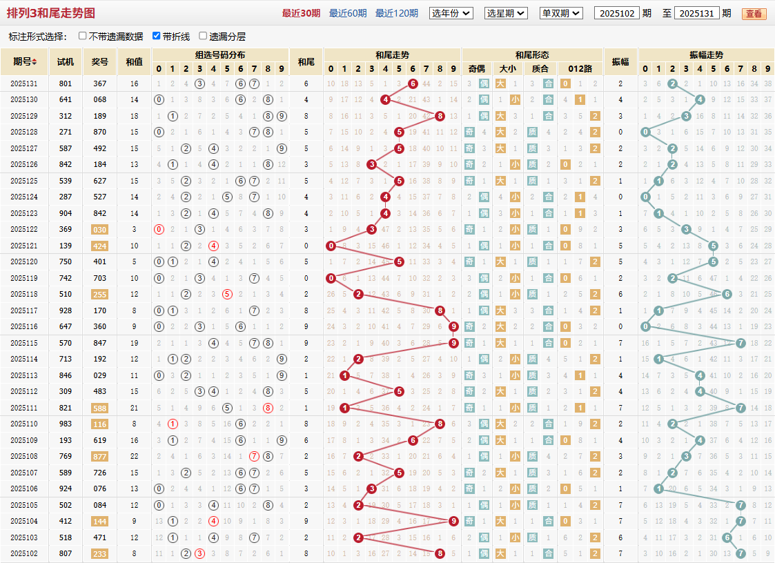 排列三第2025131期和尾走势图