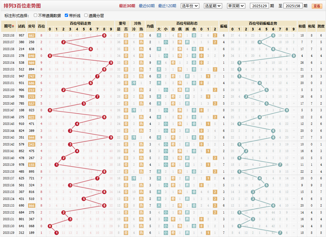 排列三第2025158期百位走势图