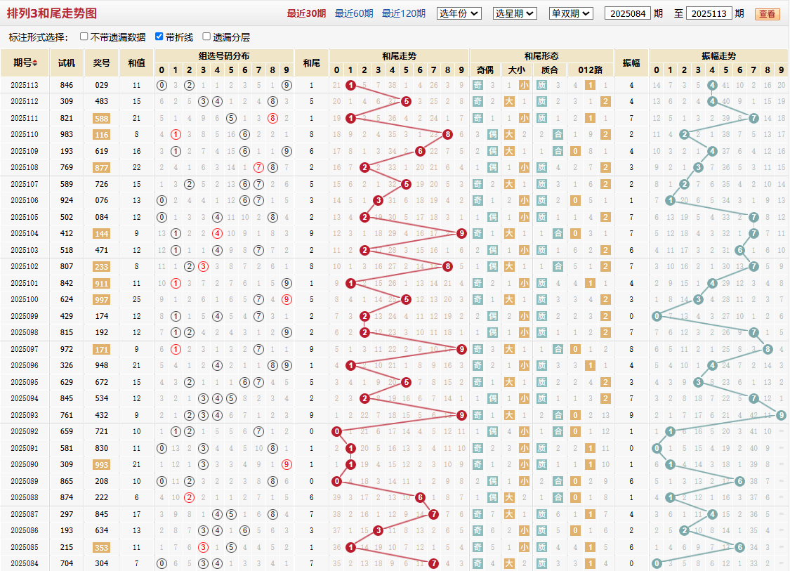 排列三第2025113期和尾走势图