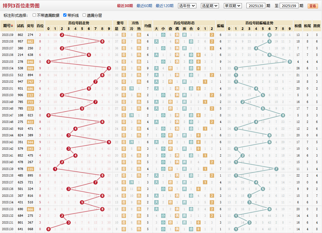 排列三第2025159期百位走势图
