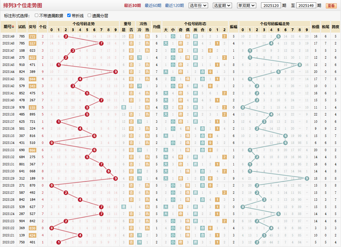 排列三第2025149期个位走势图