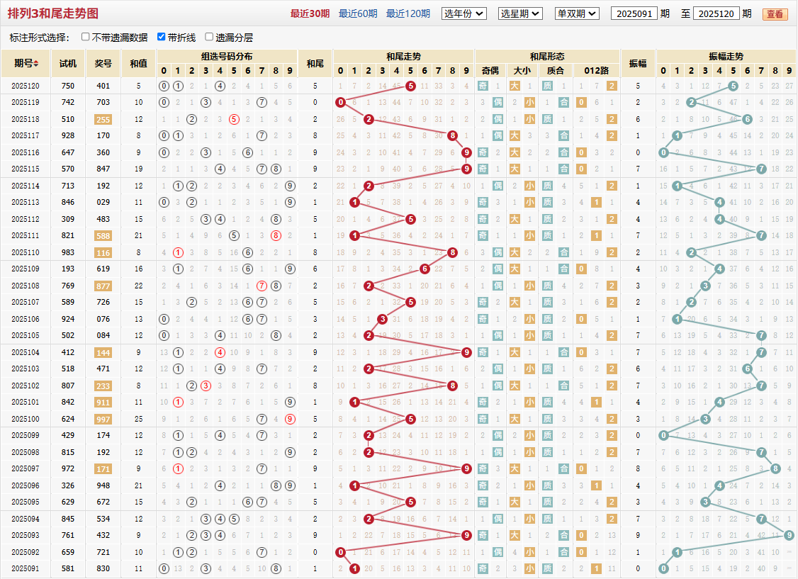 排列三第2025120期和尾走势图