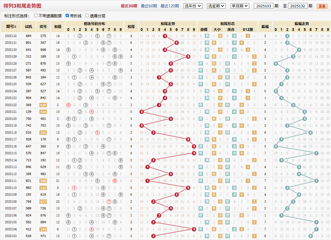 排列三第2025132期和尾走势图