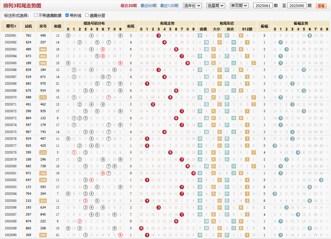 排列三第2025090期和尾走势图