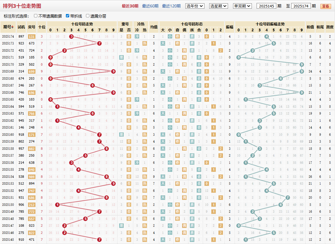 排列三第2025174期十位走势图